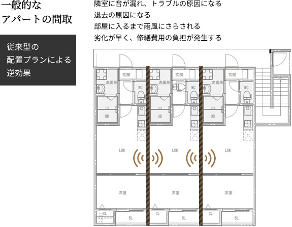一般的なアパートの間取 隣室に音が漏れ、トラブルの原因になる退去の原因になる部屋に入るまで雨風にさらされる劣化が早く、修繕費用の負担が発生する 従来型の配置プランによる逆効果