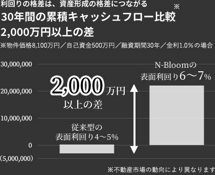 利回りの格差は、資産形成の格差につながる30年間の累積キャッシュフロー比較2,000万円以上の差