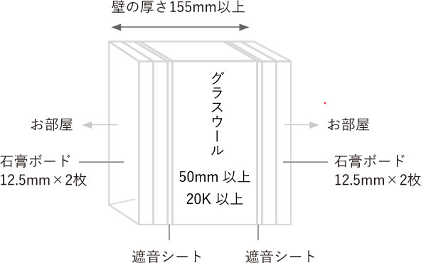 界壁の防音対策