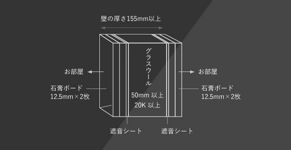 界壁の防音対策