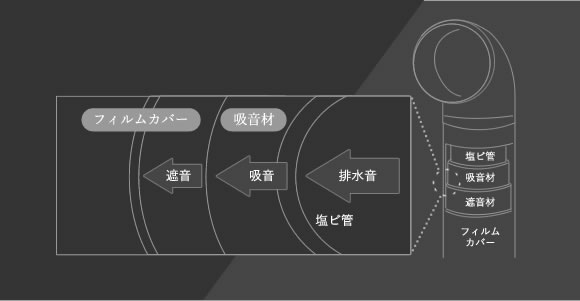 排水管の防音対策