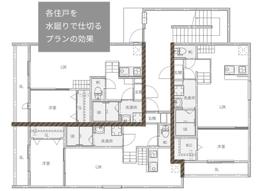 各住戸を水廻りで仕切るプランの効果